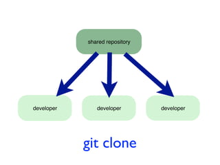 shared repository




developer      developer        developer




            git clone
 