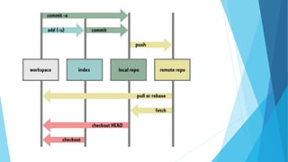 Intro to Git and Github