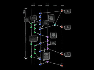 Git branching