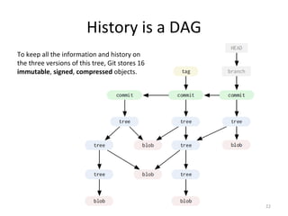 History is a DAG To keep all the information and history on the three versions of this tree, Git stores 16  immutable ,  signed ,  compressed  objects. 