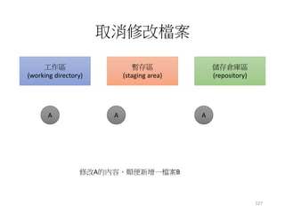 取消修改檔案
工作區
(working directory)
暫存區
(staging area)
儲存倉庫區
(repository)
修改A的內容，順便新增一檔案B
A A A
127
 