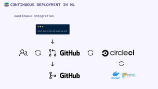 CONTINUOUS DEPLOYMENT IN ML
Continuous Integration
 