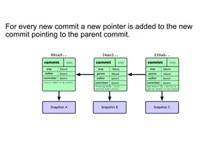 For every new commit a new pointer is added to the new
commit pointing to the parent commit.
 