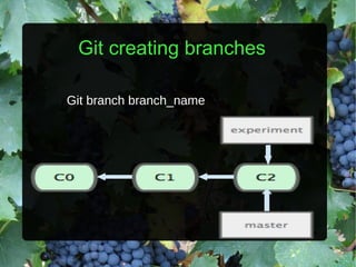 Git creating branches

Git branch branch_name
 