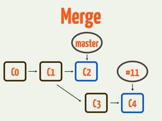 Merge
           master

C0   C1     C2        #11

                 C3   C4
 