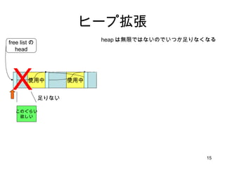 ヒープ拡張 使用中 free listの head 使用中 このぐらい 欲しい heap は無限ではないのでいつか足りなくなる Ｘ 足りない 