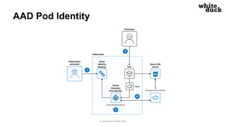 AAD Pod Identity
© white duck GmbH 2020
Node Managed Identity
Managed Service Identity
 