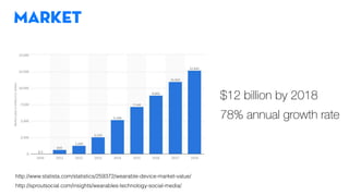 Market
$12 billion by 2018
78% annual growth rate
http://www.statista.com/statistics/259372/wearable-device-market-value/
http://sproutsocial.com/insights/wearables-technology-social-media/
 