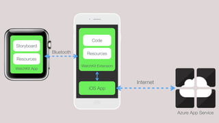WatchKit App
Storyboard
Resources
iOS App
WatchKit Extension
Code
Resources
Internet
Bluetooth
Azure App Service
 