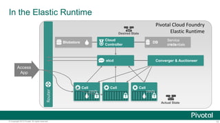 10© Copyright 2013 Pivotal. All rights reserved.
In the Elastic Runtime
Router
Blobstore
Cloud
Controller
etcd
Cell Cell Cell
Pivotal Cloud Foundry
Elastic Runtime
Access
App
DB
Service
credentialscreds
Converger & Auctioneer
Desired State
credscreds
Actual State
 