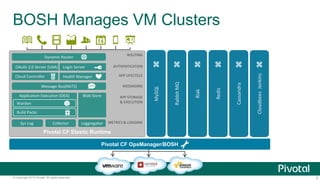 5© Copyright 2015 Pivotal. All rights reserved.
BOSH Manages VM Clusters
Pivotal CF Elastic Runtime
Dynamic Router
OAuth 2.0 Server (UAA)
Health Manager
Application Execution (DEA)
Warden
Build Packs
Login Server
Cloud Controller
Blob Store
Message Bus(NATS)
Sys Log
MySQL
Collector Loggregator
ROUTING
AUTHENTICATION
APP LIFECYCLE
APP STORAGE
& EXECUTION
MESSAGING
METRICS & LOGGING
Pivotal CF OpsManager/BOSH
RabbitMQ
Riak
Redis
Cassandra
CloudbeesJenkins
 