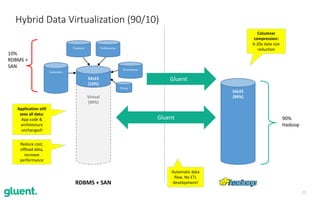 22
Hybrid Data Virtualization (90/10)
Virtual
(90%)
SALES
(10%)
Customers
Products Preferences
Promotions
Prices
RDBMS + SAN
10%
RDBMS +
SAN
SALES
(90%)
90%
Hadoop
Gluent
Reduce cost,
offload data,
increase
performance
Application still
sees all data:
App code &
architecture
unchanged!
Gluent
Columnar
compression:
6-20x data size
reduction
Automatic data
flow, No ETL
development!
 