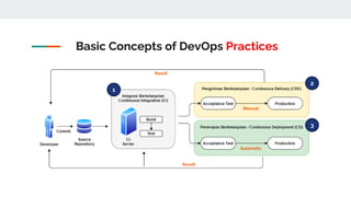 Basic Concepts of DevOps Practices
Manual
Automatic
1
2
3
Result
Result
 