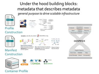 Container Profile
Under the hood building blocks:
metadata that describes metadata
general purpose to drive scalable infrastructure
Manifest
Construction
Profile
Construction
IDENTIFIER
 