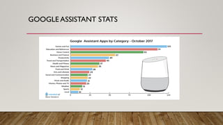 GOOGLE ASSISTANT STATS
 