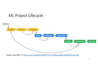 ML	Project	Lifecycle
9
Google	 Cloud	Next	'17:	https://youtu.be/gkmAnu8DtiM?list=PLIivdWyY5sqI8RuUibiH8sMb1ExIw0lAR
 