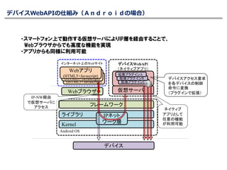 Copyright © 2015 Device WebAPI Consortium. All Rights Reserved.
0.Android端末、PC開発環境の準備
1.GitHubからPCにデモ用ファイルのダウンロード
2.「ADB Install」コマンドでマネージャアプリ、Hostプラグイン）をAndroid端末に
インストール（ほかに必要なプラグインもAPKファイルからインストールする）
> adb install .¥demoWebSite¥apk¥dConnectManager.apk[改行]
Successと出たら成功
> adb install .¥demoWebSite¥apk¥dConnectDeviceWebRTC.apk [改行]
Successと出たら成功
デモの使い方 STEP：1 ADBを利用したアプリインストール
PC作業
ダウンロードファイル
demoWebSite
┣[apk]
┃ ┣dConnectManager.apk
┃ ┣dConnectDeviceWebRTC.apk
┃ ┗その他のAPKファイル
┃
┣[css]
┣[js]
┗index.html
https://github.com/DeviceConnect/DeviceConnect-Docs/blob/master/Bin/demoWebSite.zip
 