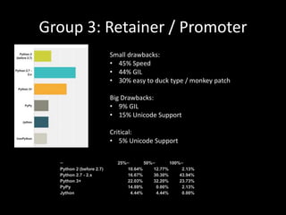 Group 3: Retainer / Promoter
Small drawbacks:
• 45% Speed
• 44% GIL
• 30% easy to duck type / monkey patch
Big Drawbacks:
• 9% GIL
• 15% Unicode Support
Critical:
• 5% Unicode Support
25%– 50%– 100%––
Python 2 (before 2.7) 10.64% 12.77% 2.13%
Python 2.7 - 2.x 16.67% 30.30% 43.94%
Python 3+ 22.03% 32.20% 23.73%
PyPy 14.89% 0.00% 2.13%
Jython 4.44% 4.44% 0.00%
 