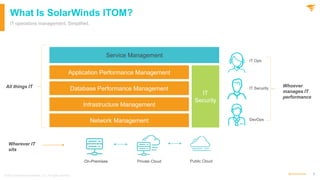 5
@solarwinds
What Is SolarWinds ITOM?
IT operations management. Simplified.
IT Ops
On-Premises Public Cloud
Service Management
IT
Security
Database Performance Management
Network Management
Infrastructure Management
IT Security
DevOps
Private Cloud
Wherever IT
sits
All things IT Whoever
manages IT
performance
Application Performance Management
© 2021 SolarWinds Worldwide, LLC. All rights reserved.
 