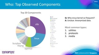 #RSAC
Who: Top Observed Components
Q: Why Linux kernel so frequent?
A: Unclear. Anonymized data.
zlib
linux
openssl
libpng
busybox
Top 20 Components
Most common types:
1. utilities
2. protocols
3. media
 
