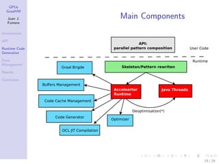 GPUs
GraalVM
Juan J.
Fumero
Introduction
API
Runtime Code
Generation
Data
Management
Results
Conclusion
Main Components
User Code
Acceleartor
Runtime
Java Threads
Deoptimisation(*)
Skeleton/Pattern rewriten
Runtime
Buﬀers Management
Code Cache Management
Graal Brigde
Code Generator
Optimizer
OCL JIT Compilation
API:
parallel pattern composition
19 / 28
 