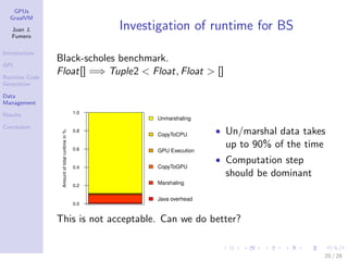 GPUs
GraalVM
Juan J.
Fumero
Introduction
API
Runtime Code
Generation
Data
Management
Results
Conclusion
Investigation of runtime for BS
Black-scholes benchmark.
Float[] =⇒ Tuple2 < Float, Float > []
0.0
0.2
0.4
0.6
0.8
1.0
Amountoftotalruntimein%
Unmarshaling
CopyToCPU
GPU Execution
CopyToGPU
Marshaling
Java overhead
• Un/marshal data takes
up to 90% of the time
• Computation step
should be dominant
This is not acceptable. Can we do better?
20 / 28
 