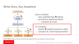 Copyright	©	2019,	Oracle	and/or	its	affiliates.	All	rights	reserved.		|
Write	Once,	Run	Anywhere
Confidential	– Oracle	Internal/Restricted/Highly	Restricted 16
이미지 출처: https://commons.wikimedia.org/wiki/File:Java-program-execution.png
- javac compiler
- Java	code(String)	è byte[]
- java	Binary	Representation
- compact	&	small
- JIT	compiler
- byte[]	è byte[]	(machine	code)
- compact	&	small	representation
 