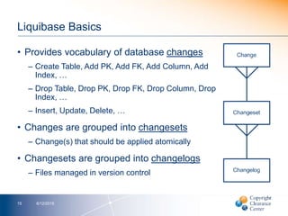 Liquibase Basics
• Provides vocabulary of database changes
– Create Table, Add PK, Add FK, Add Column, Add
Index, …
– Drop Table, Drop PK, Drop FK, Drop Column, Drop
Index, …
– Insert, Update, Delete, …
• Changes are grouped into changesets
– Change(s) that should be applied atomically
• Changesets are grouped into changelogs
– Files managed in version control
6/12/201515
 