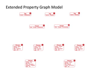 Extended Property Graph Model
 