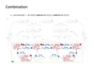 Combination
1: personGraph = db.G[0].combine(db.G[1]).combine(db.G[2])
 