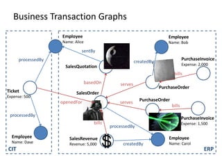 Business Transaction Graphs
CIT ERP
Employee
Name: Dave
Employee
Name: Alice
Employee
Name: Bob
Employee
Name: Carol
Ticket
Expense: 500
SalesQuotation
SalesOrder
PurchaseOrder
PurchaseOrder
SalesRevenue
Revenue: 5,000
PurchaseInvoice
Expense: 2,000
PurchaseInvoice
Expense: 1,500
sentBy
createdBy
processedBy
createdBy
openedFor
processedBy
processedBy
basedOn serves
serves
bills
bills
bills
 