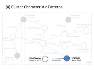 (4) Cluster Characteristic Patterns
CIT ERP
Employee
Name: Dave
Employee
Name: Alice
Employee
Name: Bob
Employee
Name: Carol
Ticket
Expense: 500
SalesQuotation
SalesOrder
PurchaseOrder
PurchaseOrder
SalesRevenue
Revenue: 5,000
PurchaseInvoice
Expense: 2,000
PurchaseInvoice
Expense: 1,500
sentBy
createdBy
processedBy
createdBy
openedFor
processedBy
processedBy
basedOn serves
serves
bills
bills
bills
 