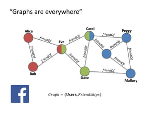 𝐺𝐺𝐺𝐺𝐺 = (𝐔𝐔𝐔𝐔𝐔, 𝐹𝐹𝐹𝐹𝐹𝐹𝐹𝐹𝐹𝐹𝐹)
“Graphs are everywhere”
Alice
Bob
Eve
Dave
Carol
Mallory
Peggy
 