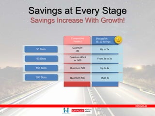 Savings at Every Stage 
Savings Increase With Growth! 
30 Slots 
90 Slots 
150 Slots 
300 Slots 
StorageTek 
SL150 Savings 
Competitive 
Product 
Quantum 
i40 
Quantum i40x3 
or i500 
Quantum i500 
Quantum i500 
Up to 2x 
From 2x to 3x 
Up to 4x 
Over 4x 
 