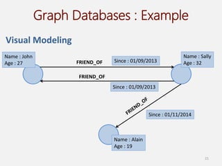 Graph Databases : Example
Visual Modeling
21
Name : John
Age : 27 FRIEND_OF
Name : Sally
Age : 32
Name : Alain
Age : 19
Since : 01/09/2013
Since : 01/09/2013
FRIEND_OF
Since : 01/11/2014
 