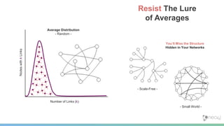 Resist The Lure
of AveragesNodeswithkLinks
Number of Links (k)
Average Distribution
- Random -
Art: Ulysses and the Sirens – Herbert James Draper
Most nodes have the
same number of links
No highly
connected nodes
You’ll Miss the Structure
Hidden in Your Networks
- Scale-Free -
- Small World -
 