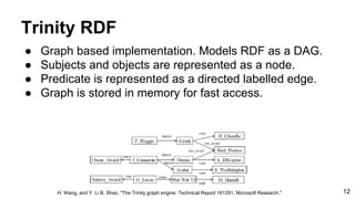 Trinity RDF
● Graph based implementation. Models RDF as a DAG.
● Subjects and objects are represented as a node.
● Predicate is represented as a directed labelled edge.
● Graph is stored in memory for fast access.
H. Wang, and Y. Li B. Shao, "The Trinity graph engine. Technical Report 161291, Microsoft Research," 12
 