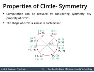 Unit: 2 Graphics Primitives 34
Unit: 2 Graphics Primitives 34 Darshan Institute of Engineering & Technology
Darshan Institute of Engineering & Technology
Properties of Circle- Symmetry
 Computation can be reduced by considering symmetry city
property of circles.
 The shape of circle is similar in each octant.
𝑂
(X, Y)
(Y, X)
(X, -Y)
(Y, -X)
(-X, -Y)
(-Y, -X)
(-Y, X)
(-X, Y)
(4, 3)
(3, 4)
(4, -3)
(3, -4)
(-4, -3)
(-3, -4)
(-3, 4)
(-4, 3)
 