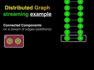 31
Distributed Graph
streaming example
54
76
86
42
43
31
52
Connected Components
on a stream of edges (additions)
1
 