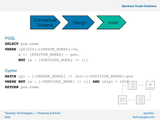*Sparsity Technologies — Powering Extreme Data! sparsity–
technologies.com
º!*Sparsity Technologies — Powering Extreme
Data!
sparsity–
technologies.com!
º! Sparksee Graph Database
PGQL
SELECT pos.name
WHERE (p@1024)–[PERSON_WORKS]->w,
w <- [POSITON_WORKS] - pos,
NOT (w - [PREVIOUS_WORK] -> ())
Cypher
MATCH (p) – [:PERSON_WORKS] -> (w)<-[:POSITION_WORKS]-pos
WHERE NOT (w – [:PERVIOUS_WORK] -> ()) AND id(p) = 1024
RETURN pos.name
Conceptual
Schema!
Design! code!
 