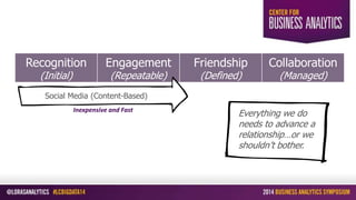 Recognition
(Initial)
Engagement
(Repeatable)
Friendship
(Defined)
Collaboration
(Managed)
Social Media (Content-Based)
Everything we do
needs to advance a
relationship…or we
shouldn’t bother.
Inexpensive and Fast
 