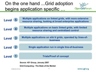 On the one hand ...Grid adoption begins application specific … Level  Level  1 2 Level  3 Level  4 Level  5 Source: 451 Group, January 2007  Grid Computing - The State of the Market Multiple applications on linked grids, with more extensive resource sharing, looking at broad enterprise applications Trials/Proof of concept Single application run in single line-of-business Multiple applications on silo’d grids, operated by lines-of-business Multiple applications on basic linked grids, with limited resource sharing and centralized control 