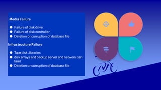 Media Failure
● Failure of disk drive
● Failure of disk controller
● Deletion or curruption of database ﬁle
Infrastructure Failure
● Tape disk ,libraries
● disk arrays and backup server and network can
faier
● Deletion or curruption of database ﬁle
 