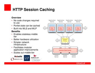 HTTP Session Caching
Overview
• No code changes required
  to use
• Portlet state can be cached
• Built into WLS and WLP
Benefits
• Enables stateless middle
  tier
• Better hardware utilization
• Simpler network
  infrastructure
• Facilitates modular
  application improvements
• Scales out middle tier
 