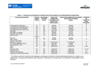 OCHA
                            Oficina para la Coordinacón de
                            Asuntos Humanitarios de las
                            Naciones Unidas
    Secretaría de INSARAG




              TABLA 1.—TIPOS DE HELICOPTEROS UTILIZADOS POR OFDA DURANTE LAS OPERACIONES EN DESASTRES
         TIPO DE HELICOPTERO                                 TIPO DE    VELOCIDAD     TIPICA POR        TIPICA POR CUBRIR POR LAS ASPAS   CANTIDAD
                                                             COMBU       CRUSERO     CUBRIR POR               SIN EFECTO EN TIERRA           DE
                                                             STIBLE       (knots)   LAS ASPAS CON                    (Kg/lb.)†            ASIENTOS
                                                                                      EFECTO EN                                             PARA
                                                                                                    *
                                                                                    TIERRA (Kg/lb.)                                       PASAJERO
                                                                                                                                              S
Aerospatiale SA 315B Lama                                      Jet          80           420/925                     420/925                   4
Aerospatiale SA-316B Allouette III                             Jet          80          526/1,160                   479/1,055                  6
Aerospatiale SA 318C Allouette II                              Jet          95           420/926                     256/564                   4
Aerospatiale AS-332L Super Puma                                Jet         120         2,177/4,800                 1,769/3,900                26
Bell 204B                                                      Jet         120           599/1,20                    417/920                  11
Bell 206B-3 Jet Ranger                                         Jet          97           429/945                     324/715                   4
Bell 206L Long Ranger                                          Jet         110          522/1150                     431/950                   6
Bell 412 Huey                                                  Jet         110          862/1900                    862/1,900                 13
                                                             Aviation
Bell G-47                                                     Gas          66           272/600                     227/500                    1
Bell 47 Soloy                                                  Jet         75           354/780                     318/700                    2
Boeing H 46 Chinook                                            Jet
Boeing H 47 Chinook                                            Jet         130       12,210/26,918                12,210/26,918              33
Eurocopter (MBB) BO-105 CB                                     Jet         110         635/1,400                     445/980                  4
Eurocopter BK-117A-4                                           Jet         120         599/1,320                     417/920                 11
MI-8                                                           Jet         110       3,000/6,6139                  3,000/6,6139             20–30
MI-17
Sikorsky S-58T                                                 Jet          90         1,486/3,275                1,168/2,575               12—18
Sikorsky S-61N                                                 Jet         120         2,005/4,420                2,005/4,420                 n/a
Sikorsky S-64 Skycrane                                         Jet          80        7,439/16,400                7,439/16,400                n/a
Sikorsky S-70 (UH-60) Black Hawk                               Jet         145         2,404/5,300                1,814/4,000               14–17
*
  Se utiliza cuando las maniobras de despegue y aterrizaje se realizan en áreas relativamente planas y la carga no es
jettisonable. La carga útil real podrá variar, basado en la elevación y la temperatura, la cantidad de combustible y otros
factores. .


Guías y Metodología de INSARAG                                                                                                            Enero 2007
                                                                                                                                          Pagina 156
 