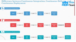 Difference between Continuous Integration, Continuous Delivery, and
Continuous Deployment
10
Continuous Integration
Build
Unit
Tests
Deploy to
Stage
Acceptance
Tests
auto auto auto
Continuous Delivery
Build
Unit
Tests
Deploy to
Stage
Acceptance
Tests
Deploy to
Production
auto auto auto manual
Continuous Deployment
Build
Unit
Tests
Deploy to
Stage
Acceptance
Tests
Deploy to
Production
auto auto auto auto
This slide is 100% editable. Adapt it to your needs and capture your audience's attention.
 