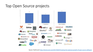 Top Open Source projects
Source: TechCrunch https://techcrunch.com/2017/04/07/tracking-the-explosive-growth-of-open-source-software/
 