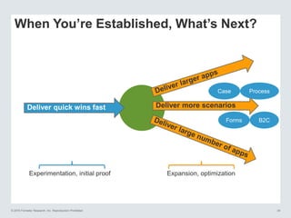 © 2015 Forrester Research, Inc. Reproduction Prohibited 24
When You’re Established, What’s Next?
Experimentation, initial proof Expansion, optimization
Case
Forms B2C
Process
 