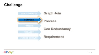Challenge
11
LARGE DATASET
SKILLSET
COMPLEX
TIMELINE
FUTURE GROWTH
Graph Join
Process
Geo Redundancy
Requirement
 