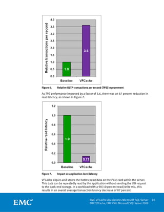 Figure 6.   Relative OLTP transactions per second (TPS) improvement

As TPS performance improved by a factor of 3.6, there was an 87 percent reduction in
read latency, as shown in Figure 7.




Figure 7.   Impact on application-level latency

VFCache copies and stores the hottest read data on the PCIe card within the server.
This data can be repeatedly read by the application without sending the I/O request
to the back-end storage. In a workload with a 90/10 percent read/write mix, this
results in an overall average transaction latency decrease of 87 percent.


                                        EMC VFCache Accelerates Microsoft SQL Server      10
                                        EMC VFCache, EMC VNX, Microsoft SQL Server 2008
 